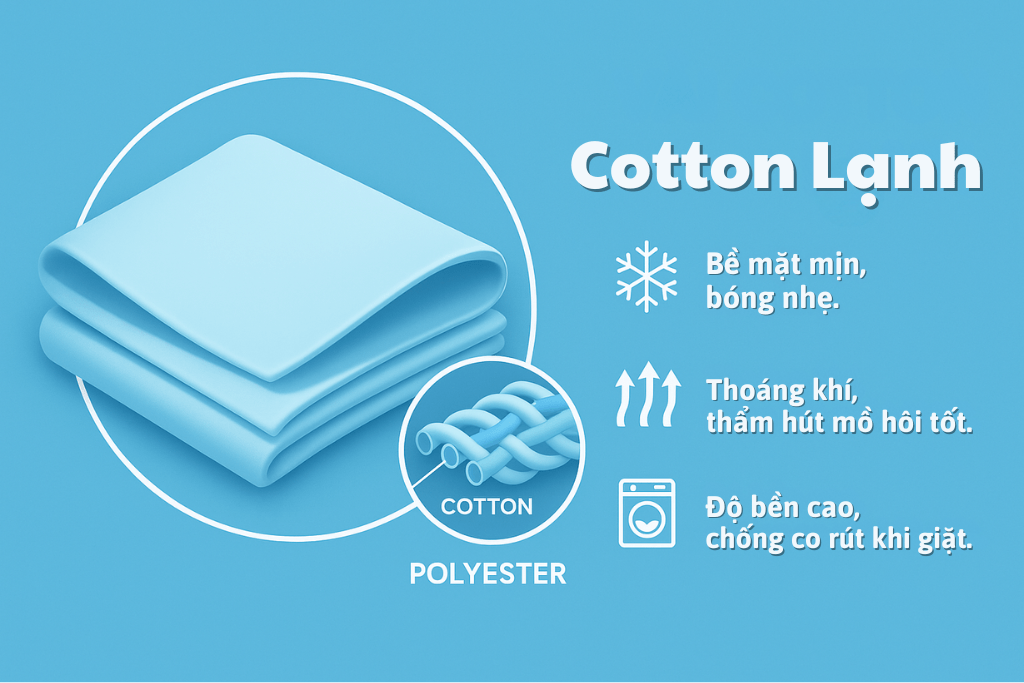 Minh họa vải cotton lạnh màu xanh, mô tả cấu tạo pha sợi cotton và polyester; có biểu tượng tuyết, hơi thoát khí và máy giặt; kèm các đặc điểm: bề mặt mịn bóng nhẹ, thoáng khí thấm hút mồ hôi tốt, độ bền cao chống co rút khi giặt.